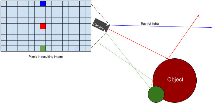 Diagram of camera and objects in a scene